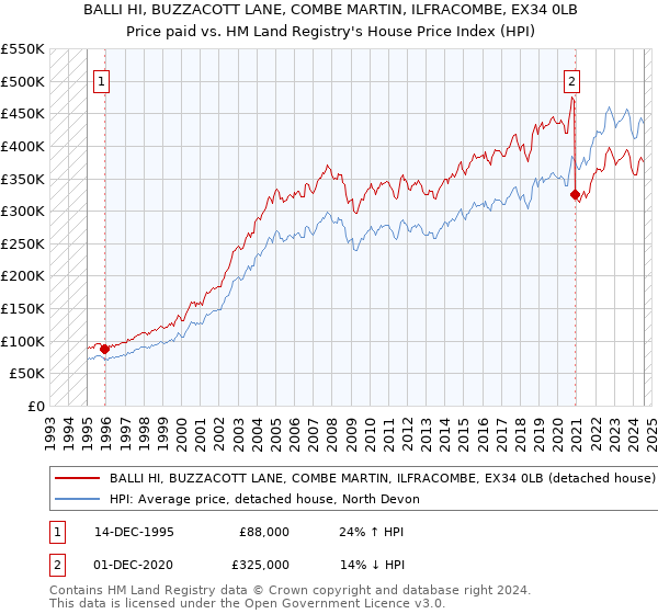 BALLI HI, BUZZACOTT LANE, COMBE MARTIN, ILFRACOMBE, EX34 0LB: Price paid vs HM Land Registry's House Price Index