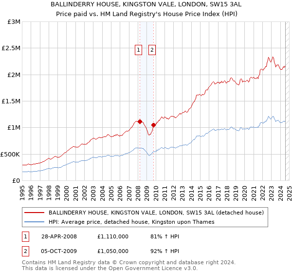 BALLINDERRY HOUSE, KINGSTON VALE, LONDON, SW15 3AL: Price paid vs HM Land Registry's House Price Index