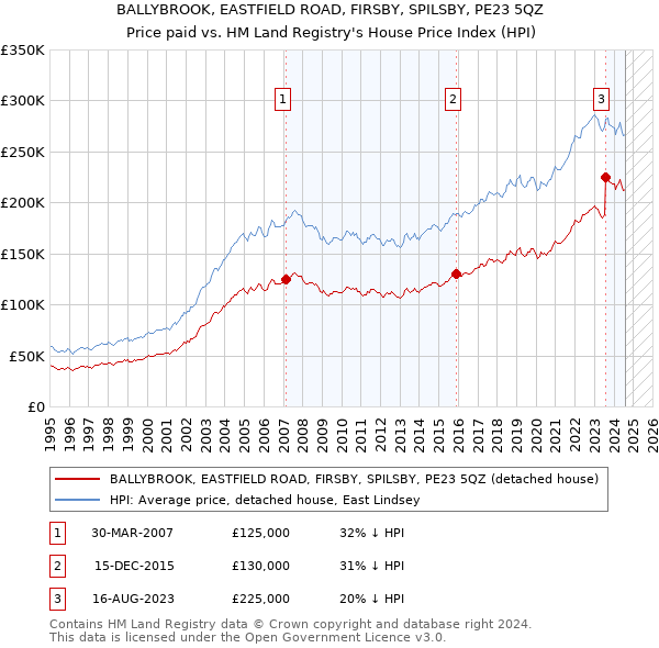 BALLYBROOK, EASTFIELD ROAD, FIRSBY, SPILSBY, PE23 5QZ: Price paid vs HM Land Registry's House Price Index