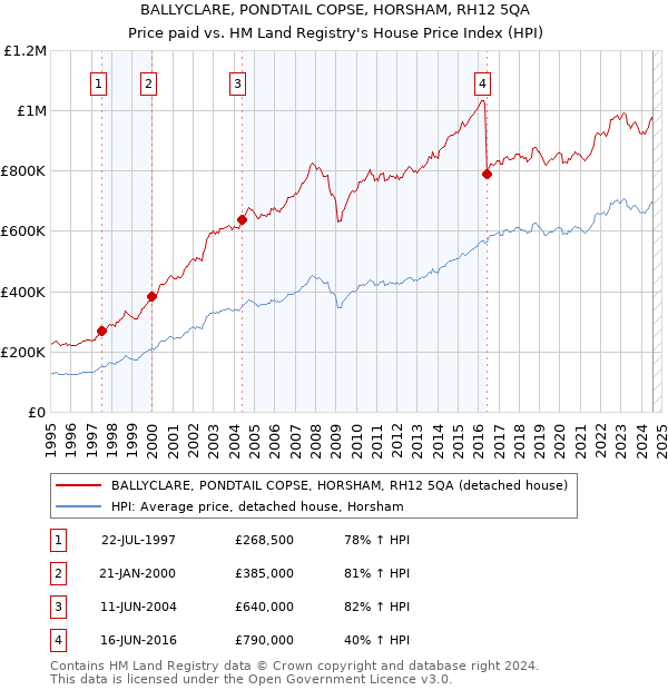 BALLYCLARE, PONDTAIL COPSE, HORSHAM, RH12 5QA: Price paid vs HM Land Registry's House Price Index