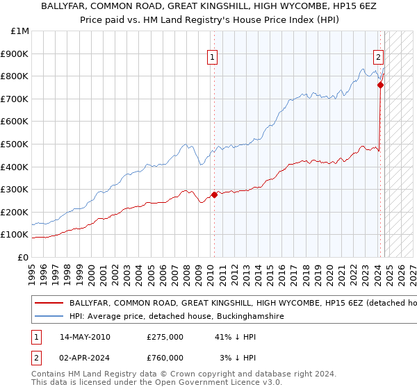 BALLYFAR, COMMON ROAD, GREAT KINGSHILL, HIGH WYCOMBE, HP15 6EZ: Price paid vs HM Land Registry's House Price Index