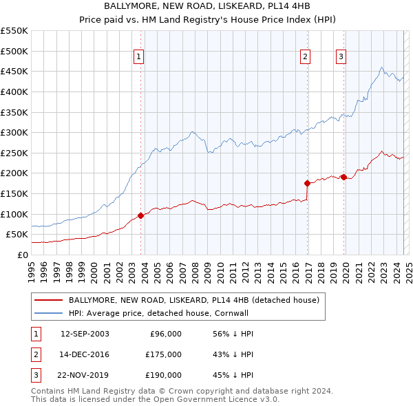 BALLYMORE, NEW ROAD, LISKEARD, PL14 4HB: Price paid vs HM Land Registry's House Price Index