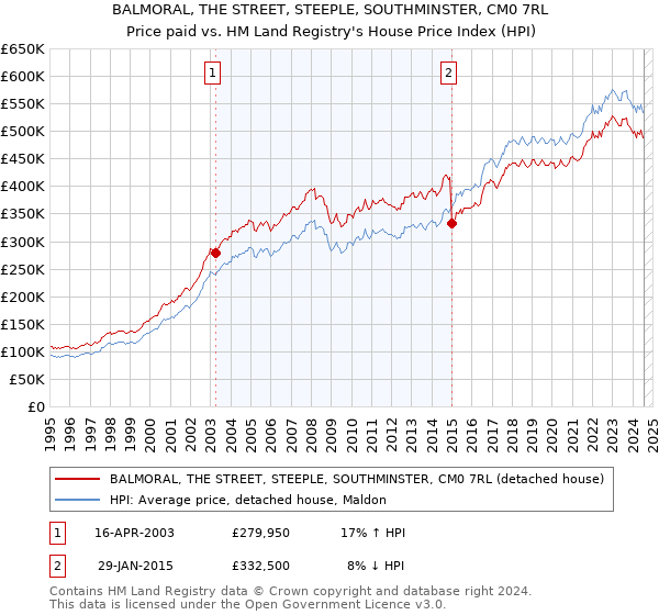 BALMORAL, THE STREET, STEEPLE, SOUTHMINSTER, CM0 7RL: Price paid vs HM Land Registry's House Price Index