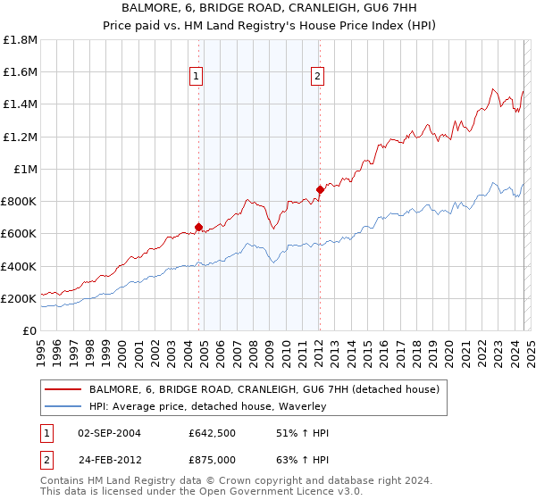 BALMORE, 6, BRIDGE ROAD, CRANLEIGH, GU6 7HH: Price paid vs HM Land Registry's House Price Index