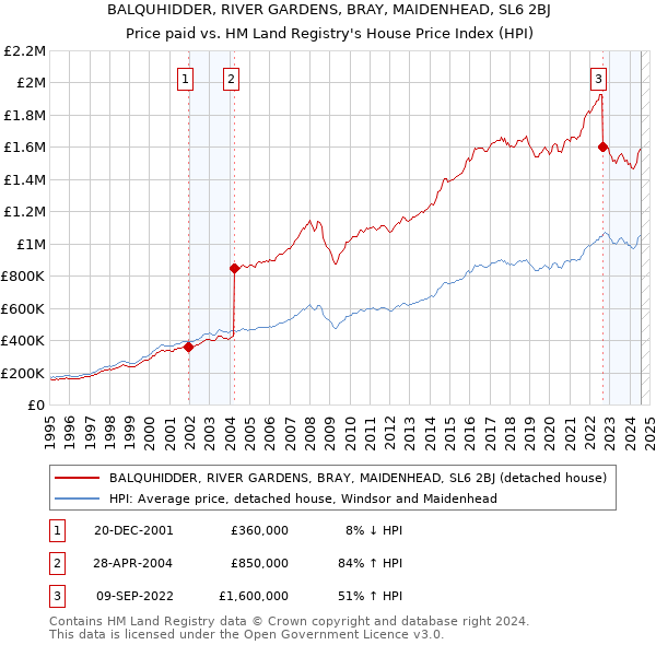 BALQUHIDDER, RIVER GARDENS, BRAY, MAIDENHEAD, SL6 2BJ: Price paid vs HM Land Registry's House Price Index