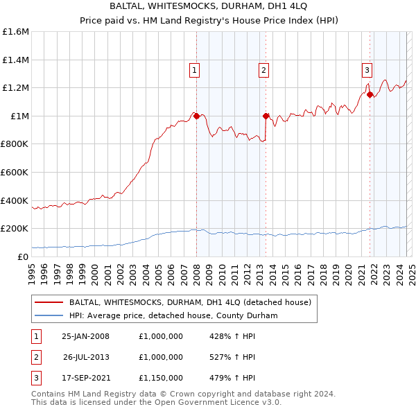 BALTAL, WHITESMOCKS, DURHAM, DH1 4LQ: Price paid vs HM Land Registry's House Price Index