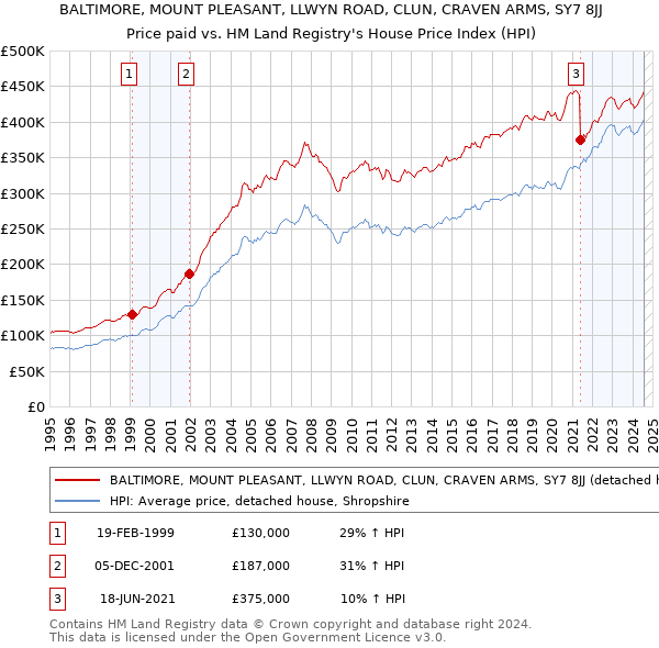 BALTIMORE, MOUNT PLEASANT, LLWYN ROAD, CLUN, CRAVEN ARMS, SY7 8JJ: Price paid vs HM Land Registry's House Price Index