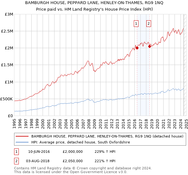 BAMBURGH HOUSE, PEPPARD LANE, HENLEY-ON-THAMES, RG9 1NQ: Price paid vs HM Land Registry's House Price Index