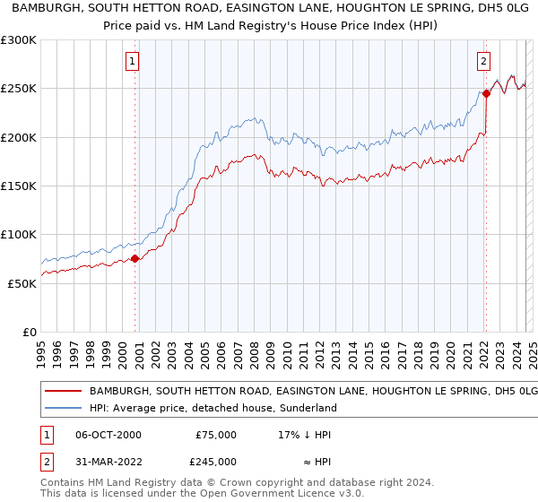 BAMBURGH, SOUTH HETTON ROAD, EASINGTON LANE, HOUGHTON LE SPRING, DH5 0LG: Price paid vs HM Land Registry's House Price Index