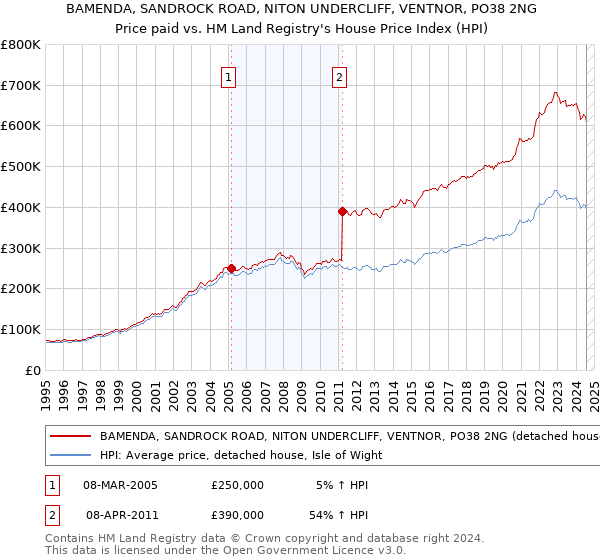 BAMENDA, SANDROCK ROAD, NITON UNDERCLIFF, VENTNOR, PO38 2NG: Price paid vs HM Land Registry's House Price Index