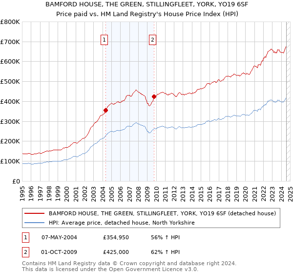 BAMFORD HOUSE, THE GREEN, STILLINGFLEET, YORK, YO19 6SF: Price paid vs HM Land Registry's House Price Index