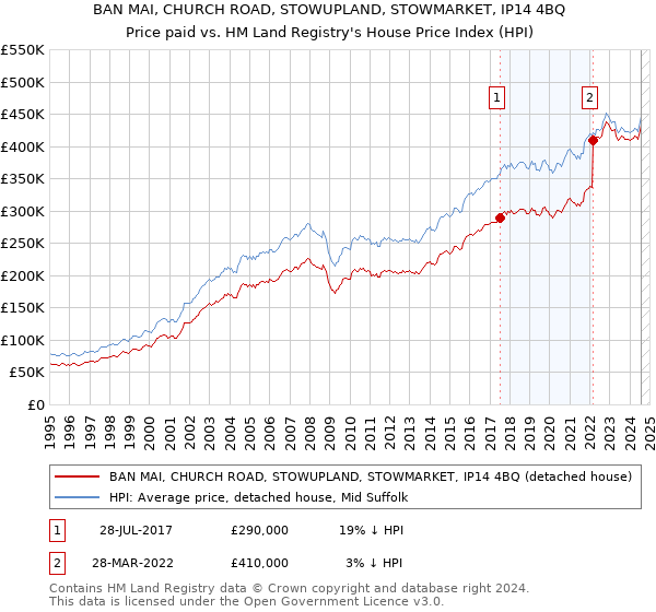 BAN MAI, CHURCH ROAD, STOWUPLAND, STOWMARKET, IP14 4BQ: Price paid vs HM Land Registry's House Price Index