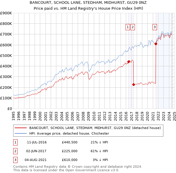 BANCOURT, SCHOOL LANE, STEDHAM, MIDHURST, GU29 0NZ: Price paid vs HM Land Registry's House Price Index