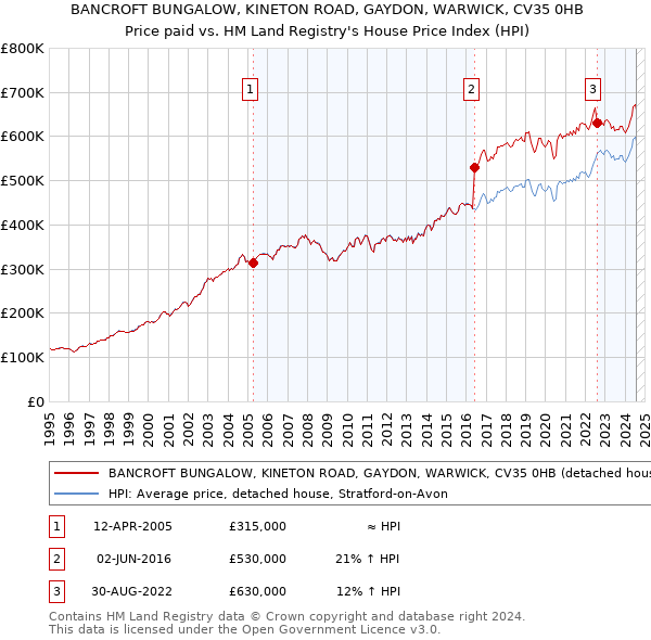 BANCROFT BUNGALOW, KINETON ROAD, GAYDON, WARWICK, CV35 0HB: Price paid vs HM Land Registry's House Price Index