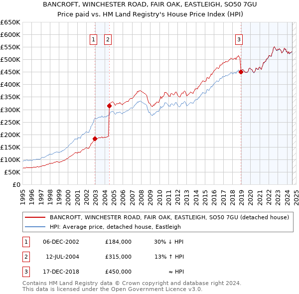 BANCROFT, WINCHESTER ROAD, FAIR OAK, EASTLEIGH, SO50 7GU: Price paid vs HM Land Registry's House Price Index