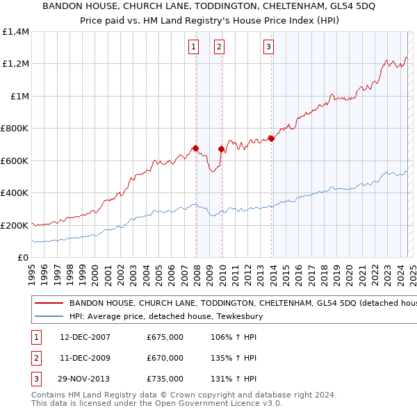 BANDON HOUSE, CHURCH LANE, TODDINGTON, CHELTENHAM, GL54 5DQ: Price paid vs HM Land Registry's House Price Index