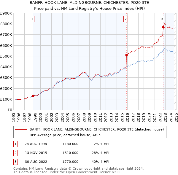 BANFF, HOOK LANE, ALDINGBOURNE, CHICHESTER, PO20 3TE: Price paid vs HM Land Registry's House Price Index