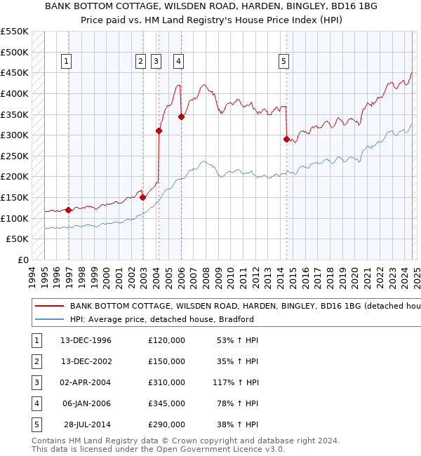 BANK BOTTOM COTTAGE, WILSDEN ROAD, HARDEN, BINGLEY, BD16 1BG: Price paid vs HM Land Registry's House Price Index