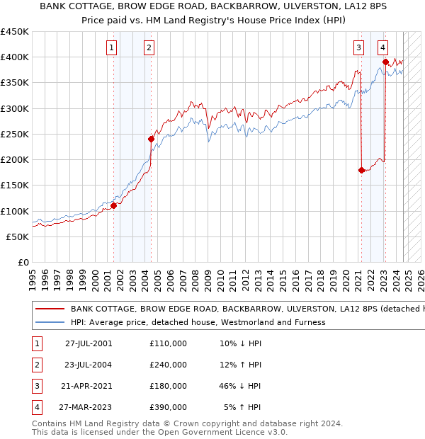 BANK COTTAGE, BROW EDGE ROAD, BACKBARROW, ULVERSTON, LA12 8PS: Price paid vs HM Land Registry's House Price Index