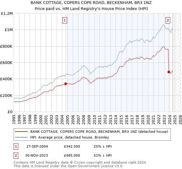 BANK COTTAGE, COPERS COPE ROAD, BECKENHAM, BR3 1NZ: Price paid vs HM Land Registry's House Price Index