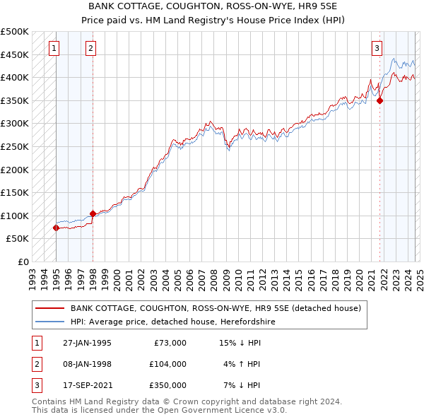 BANK COTTAGE, COUGHTON, ROSS-ON-WYE, HR9 5SE: Price paid vs HM Land Registry's House Price Index