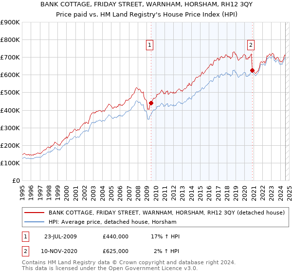 BANK COTTAGE, FRIDAY STREET, WARNHAM, HORSHAM, RH12 3QY: Price paid vs HM Land Registry's House Price Index