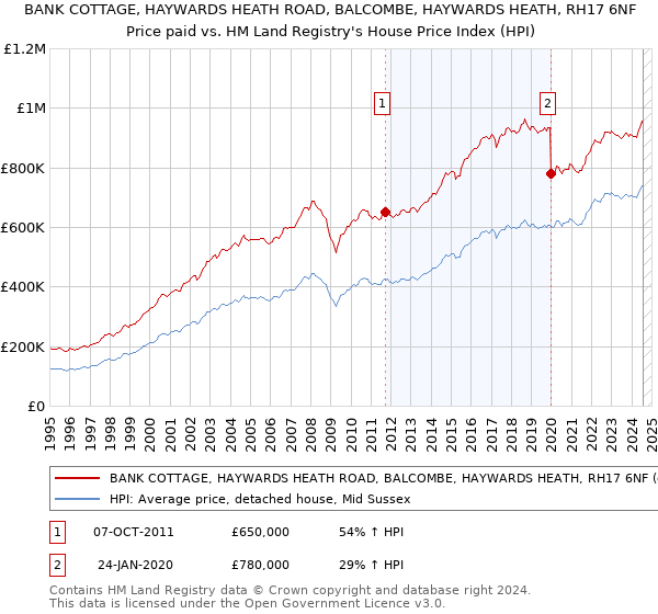 BANK COTTAGE, HAYWARDS HEATH ROAD, BALCOMBE, HAYWARDS HEATH, RH17 6NF: Price paid vs HM Land Registry's House Price Index