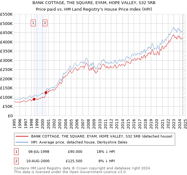 BANK COTTAGE, THE SQUARE, EYAM, HOPE VALLEY, S32 5RB: Price paid vs HM Land Registry's House Price Index