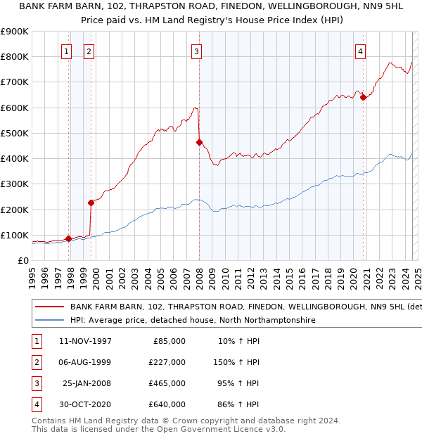 BANK FARM BARN, 102, THRAPSTON ROAD, FINEDON, WELLINGBOROUGH, NN9 5HL: Price paid vs HM Land Registry's House Price Index