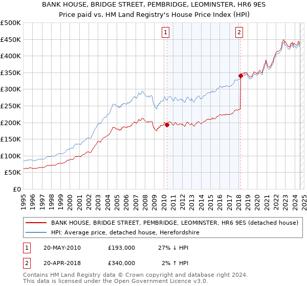 BANK HOUSE, BRIDGE STREET, PEMBRIDGE, LEOMINSTER, HR6 9ES: Price paid vs HM Land Registry's House Price Index