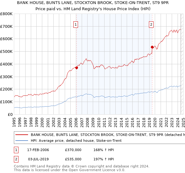 BANK HOUSE, BUNTS LANE, STOCKTON BROOK, STOKE-ON-TRENT, ST9 9PR: Price paid vs HM Land Registry's House Price Index