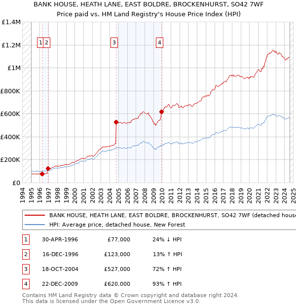 BANK HOUSE, HEATH LANE, EAST BOLDRE, BROCKENHURST, SO42 7WF: Price paid vs HM Land Registry's House Price Index