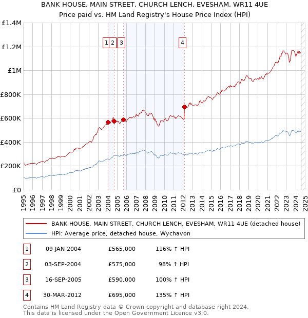 BANK HOUSE, MAIN STREET, CHURCH LENCH, EVESHAM, WR11 4UE: Price paid vs HM Land Registry's House Price Index