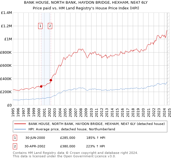 BANK HOUSE, NORTH BANK, HAYDON BRIDGE, HEXHAM, NE47 6LY: Price paid vs HM Land Registry's House Price Index