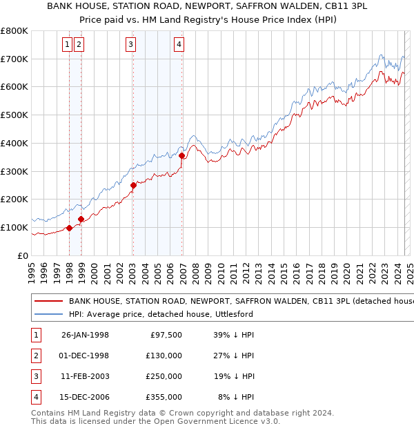 BANK HOUSE, STATION ROAD, NEWPORT, SAFFRON WALDEN, CB11 3PL: Price paid vs HM Land Registry's House Price Index