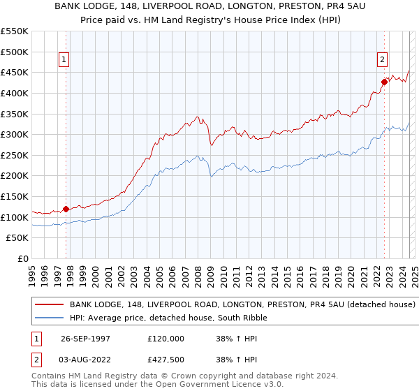 BANK LODGE, 148, LIVERPOOL ROAD, LONGTON, PRESTON, PR4 5AU: Price paid vs HM Land Registry's House Price Index