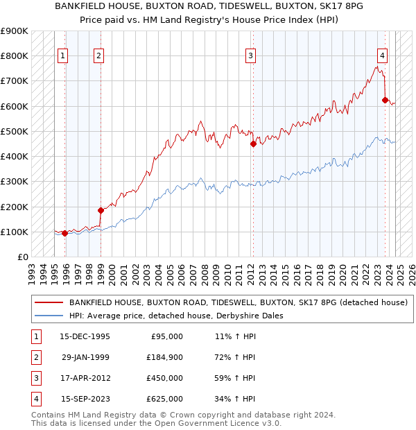 BANKFIELD HOUSE, BUXTON ROAD, TIDESWELL, BUXTON, SK17 8PG: Price paid vs HM Land Registry's House Price Index