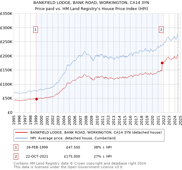 BANKFIELD LODGE, BANK ROAD, WORKINGTON, CA14 3YN: Price paid vs HM Land Registry's House Price Index