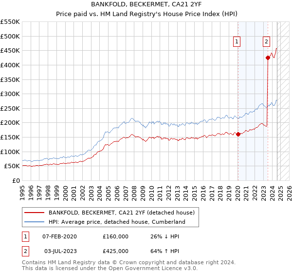 BANKFOLD, BECKERMET, CA21 2YF: Price paid vs HM Land Registry's House Price Index