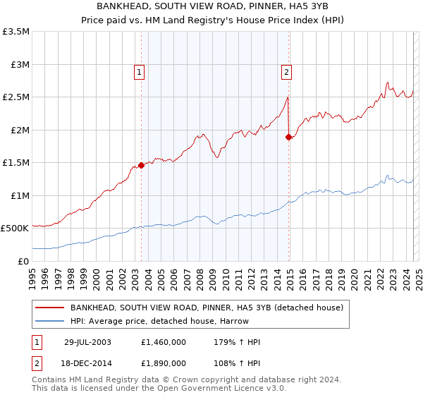 BANKHEAD, SOUTH VIEW ROAD, PINNER, HA5 3YB: Price paid vs HM Land Registry's House Price Index