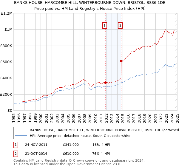 BANKS HOUSE, HARCOMBE HILL, WINTERBOURNE DOWN, BRISTOL, BS36 1DE: Price paid vs HM Land Registry's House Price Index