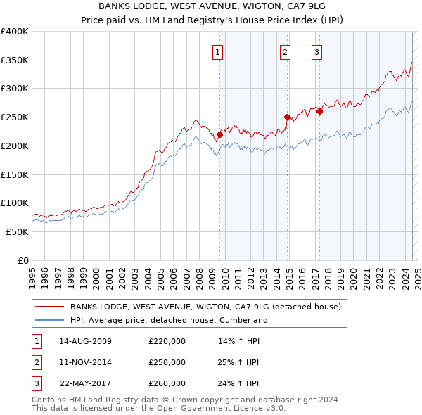 BANKS LODGE, WEST AVENUE, WIGTON, CA7 9LG: Price paid vs HM Land Registry's House Price Index