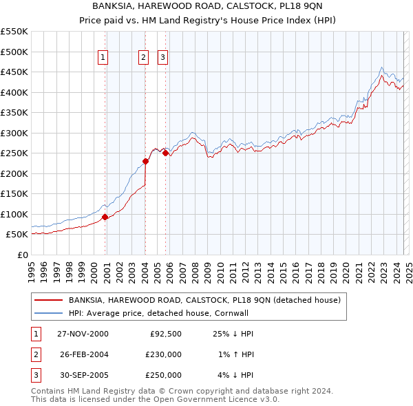 BANKSIA, HAREWOOD ROAD, CALSTOCK, PL18 9QN: Price paid vs HM Land Registry's House Price Index