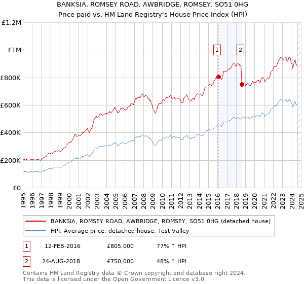 BANKSIA, ROMSEY ROAD, AWBRIDGE, ROMSEY, SO51 0HG: Price paid vs HM Land Registry's House Price Index