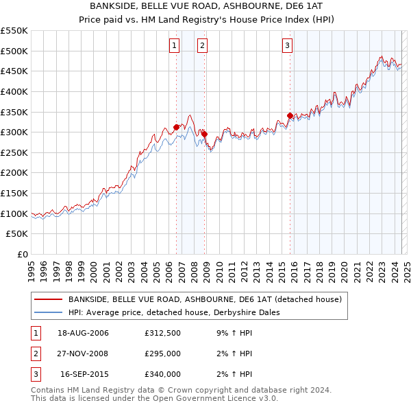 BANKSIDE, BELLE VUE ROAD, ASHBOURNE, DE6 1AT: Price paid vs HM Land Registry's House Price Index