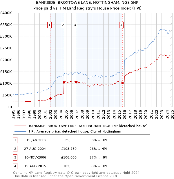 BANKSIDE, BROXTOWE LANE, NOTTINGHAM, NG8 5NP: Price paid vs HM Land Registry's House Price Index