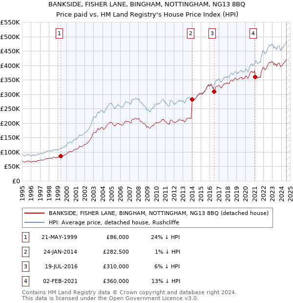 BANKSIDE, FISHER LANE, BINGHAM, NOTTINGHAM, NG13 8BQ: Price paid vs HM Land Registry's House Price Index