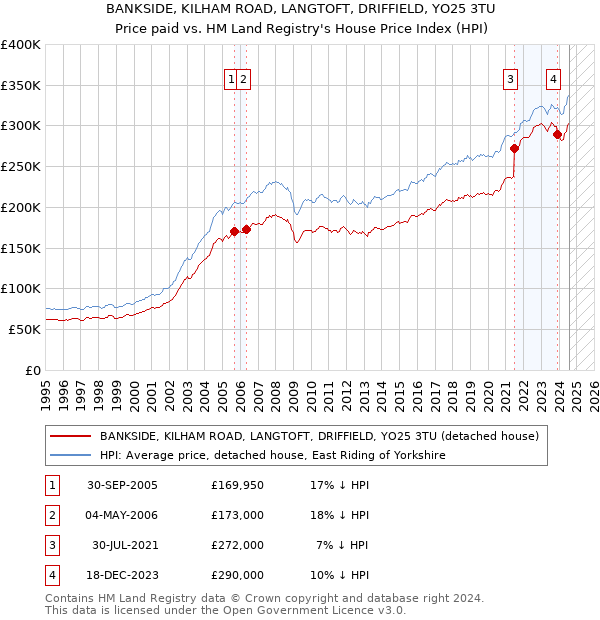 BANKSIDE, KILHAM ROAD, LANGTOFT, DRIFFIELD, YO25 3TU: Price paid vs HM Land Registry's House Price Index