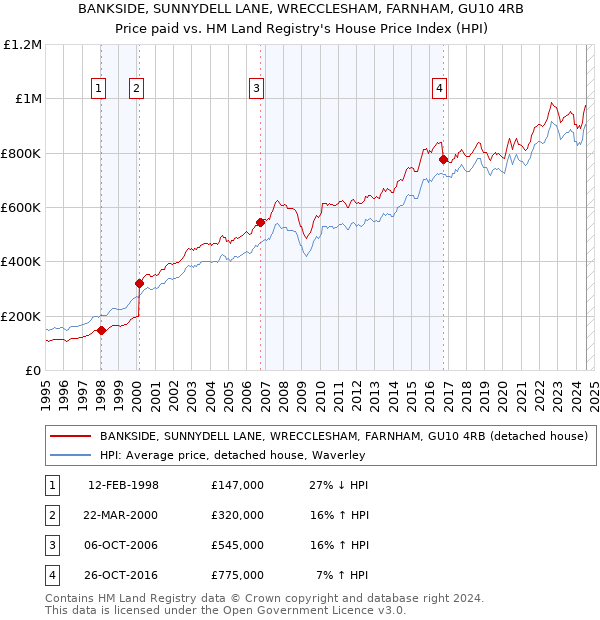 BANKSIDE, SUNNYDELL LANE, WRECCLESHAM, FARNHAM, GU10 4RB: Price paid vs HM Land Registry's House Price Index