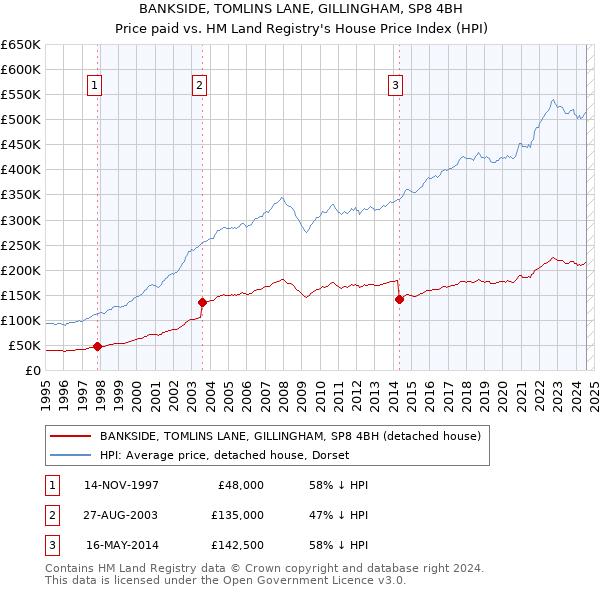 BANKSIDE, TOMLINS LANE, GILLINGHAM, SP8 4BH: Price paid vs HM Land Registry's House Price Index